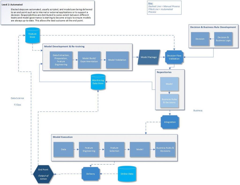 Developing ModelOps sophistication: Choosing the right level - SAS Voices