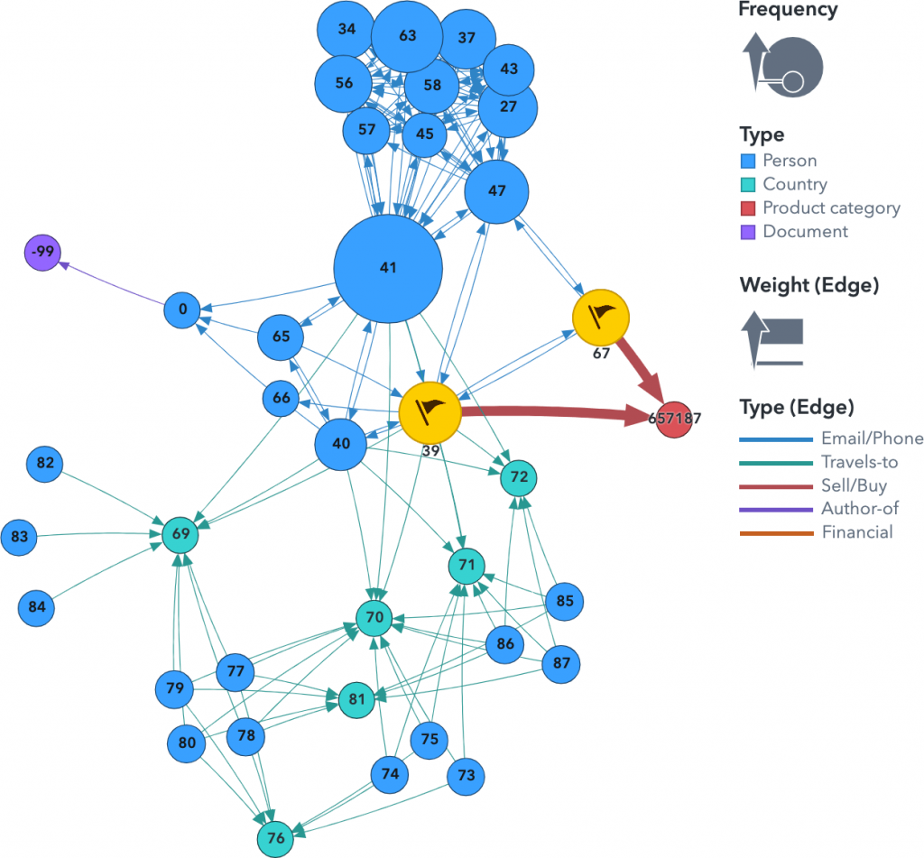 Network analysis