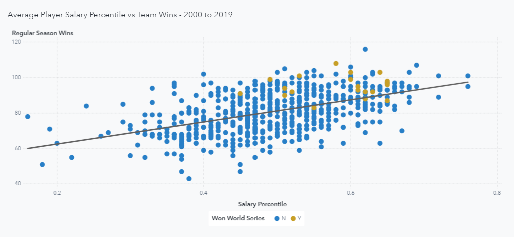 Snapshot-of-Average-Player-Salary-Percentile-vs-Team-Wins-2000-to-2019-12-04-2020-at-10.35.12-AM.png