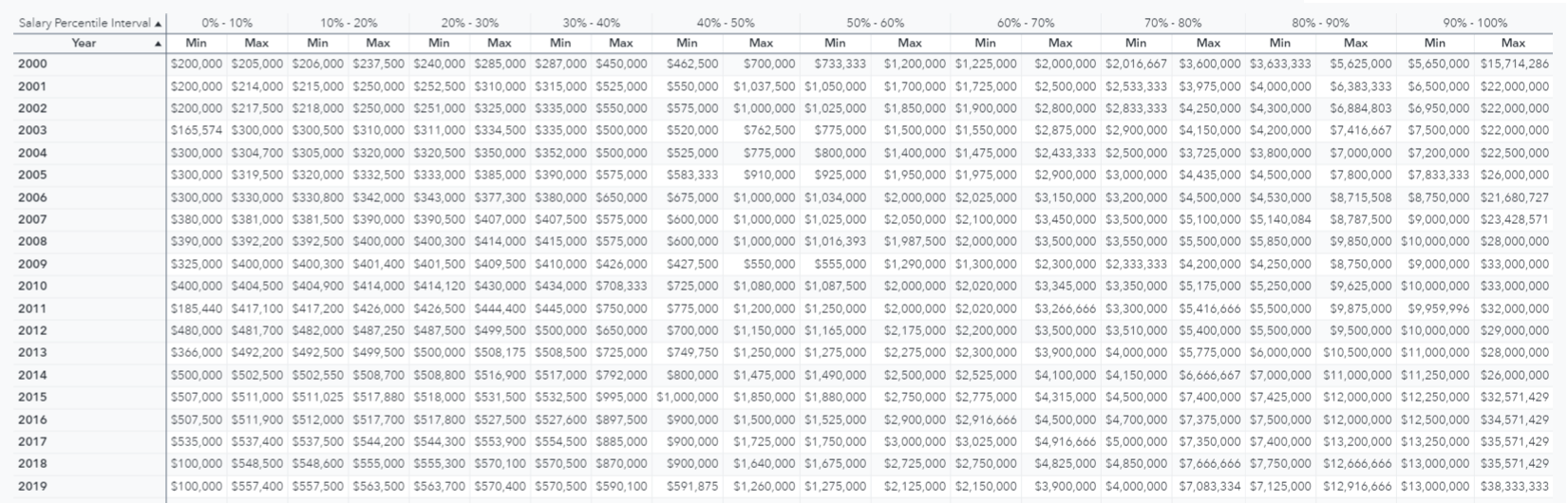 Snapshot-of-Crosstab-Salary-Percentile-Interval-1-12-04-2020-at-11.20.03-AM.png