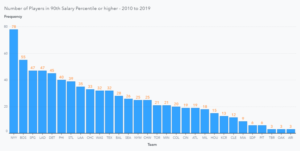 Snapshot-of-Number-of-Players-in-90th-Salary-Percentile-or-higher-2010-to-2019-12-04-2020-at-10.14.02-AM.png