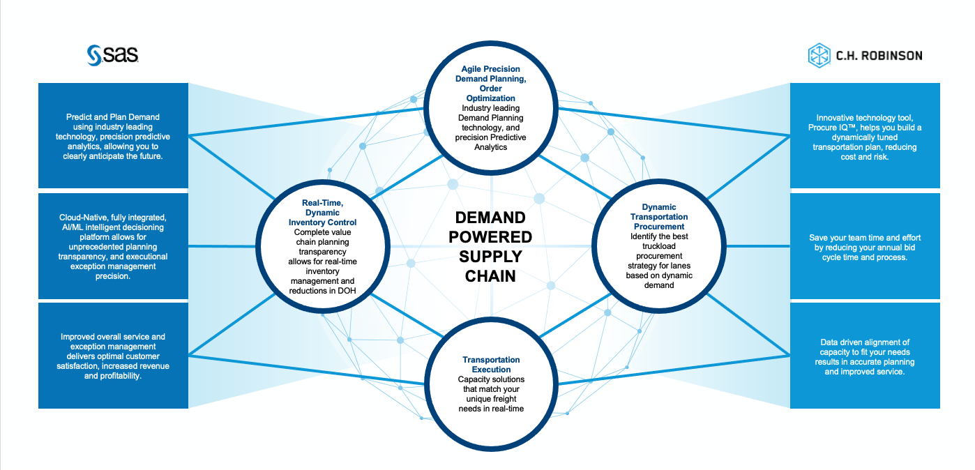 Figure 1: Demand Powered Supply Chain Integration Dynamic Transportation Execution. 