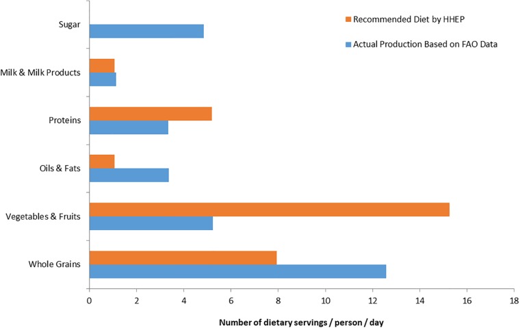 Chart from the NIH to show dietary changes over time