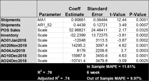 Table 1: ARIMAX Model (0,1,1) (0,1,1) output indicating several potential outliers. 