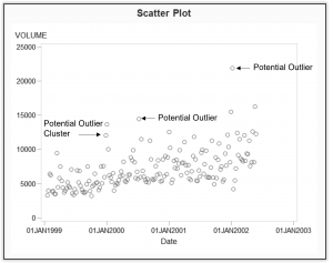 Figure 1: Potential influential observations (outliers).