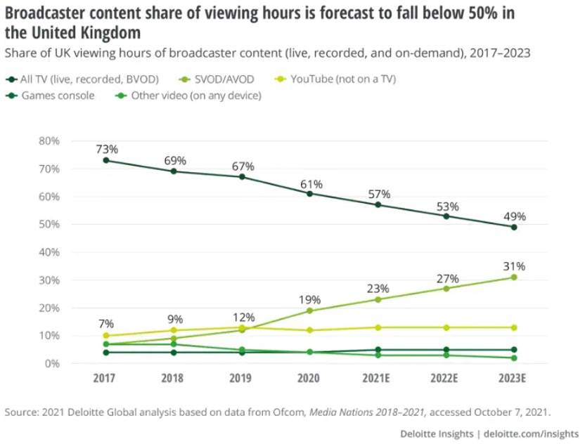 Gráfico que muestra el porcentaje de horas vistas de contenido de transmisión británico