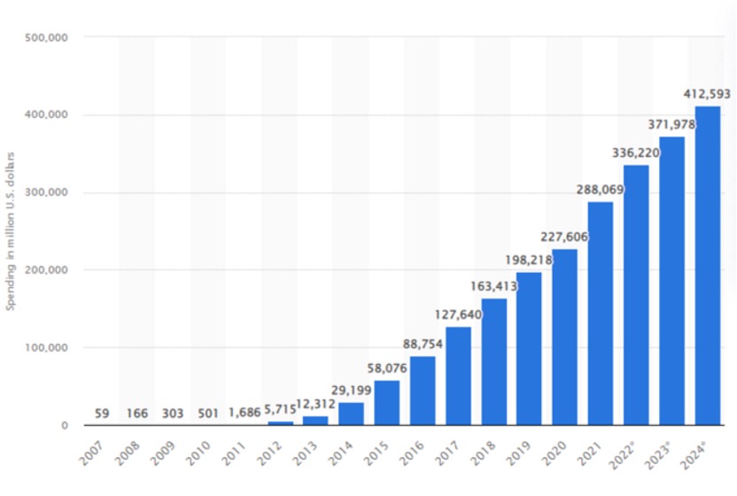 chart showing annual increases in global ad spend from 2007-2024