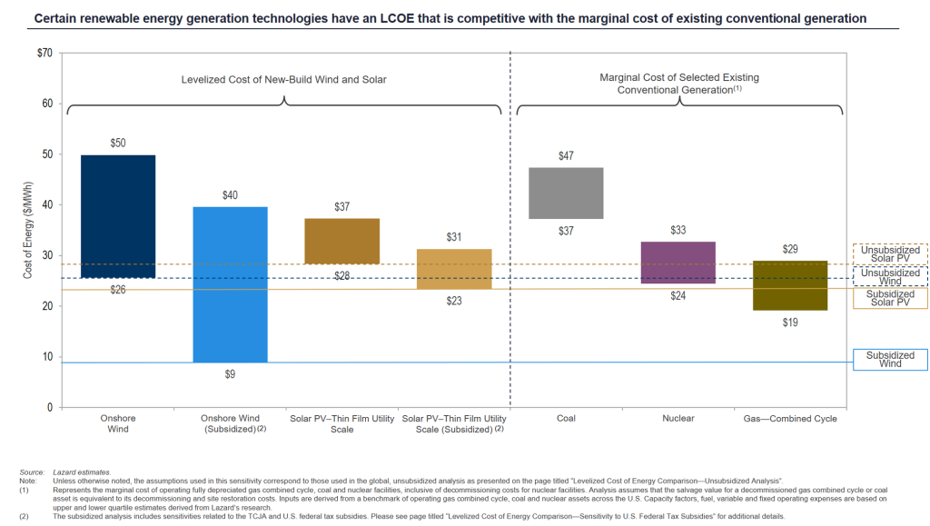 LCOE comparison of renewable energy vs. marginal cost of selected existing conventional generation
