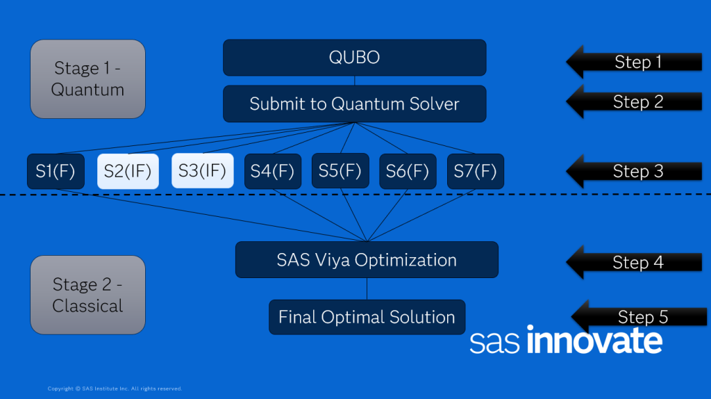 Diagram shows hybrid solution for solving problems with quantum and classical computing.