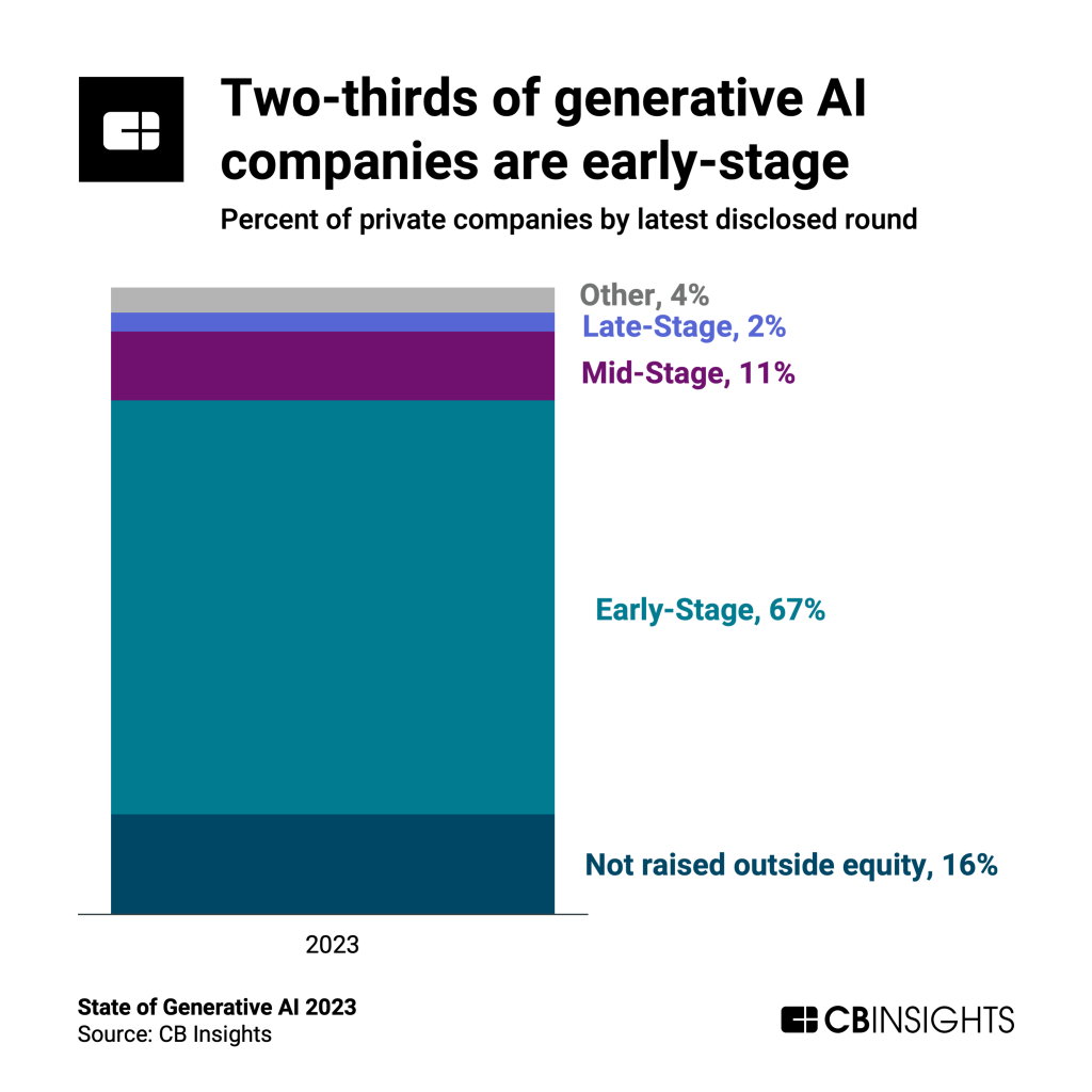 Graphic chart demonstrating that two-thirds of generative AI companies are early-stage.