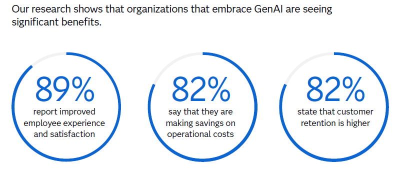 graphs showing percentage of cross-industry organizations getting benefits from GenAI