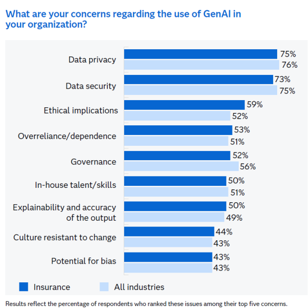 chart of insurers' top GenAI concerns