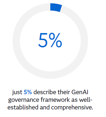 Chart with percentage of insurers whose GenAI governance frameworks are well-established