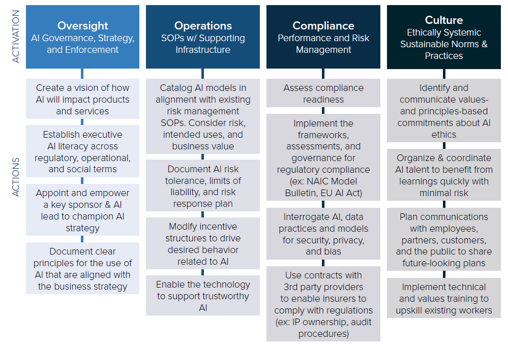 Chart for developing ethical AI strategy by categories