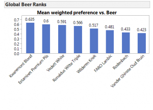 Rangfolge der Biere insgesamt