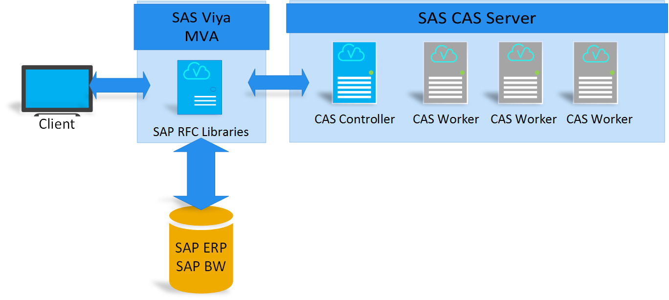 Sas etl что такое