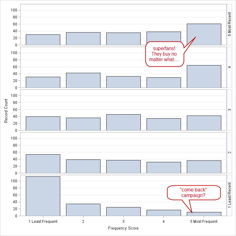 Customer Segmentation Using Rfm In Sas Enterprise Guide The Sas Dummy