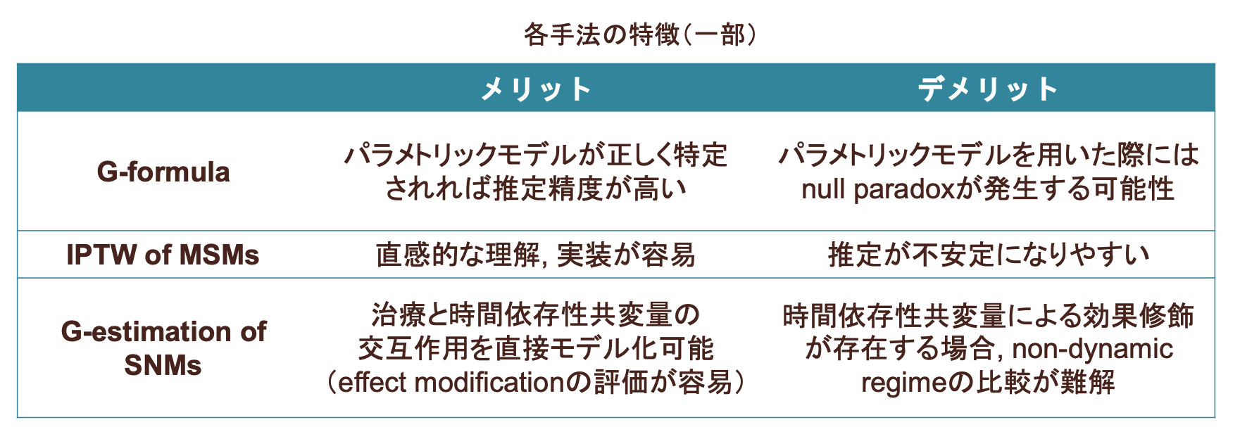 時間依存性治療（time-varying treatments）の因果推論：概論 - SAS Japan