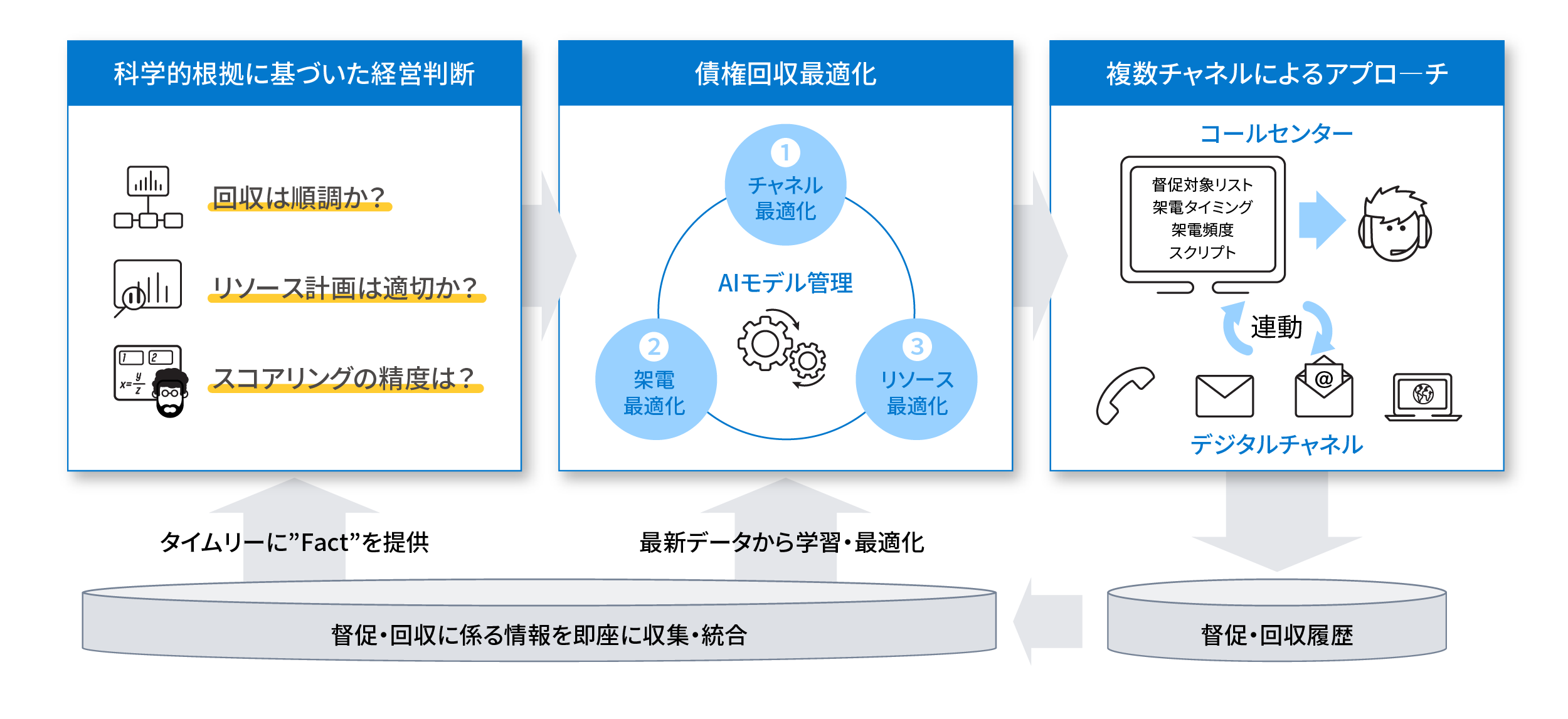 債権回収業務の生産性を最大化 | SAS