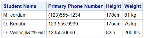 Data table with garbage punctuation in Names, various formats for phone numbers and height and weight data entered in mixed metric and imperial units.