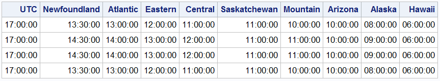 Listing of the data created using the custom function.