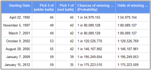 What are the odds of winning the Powerball lottery?