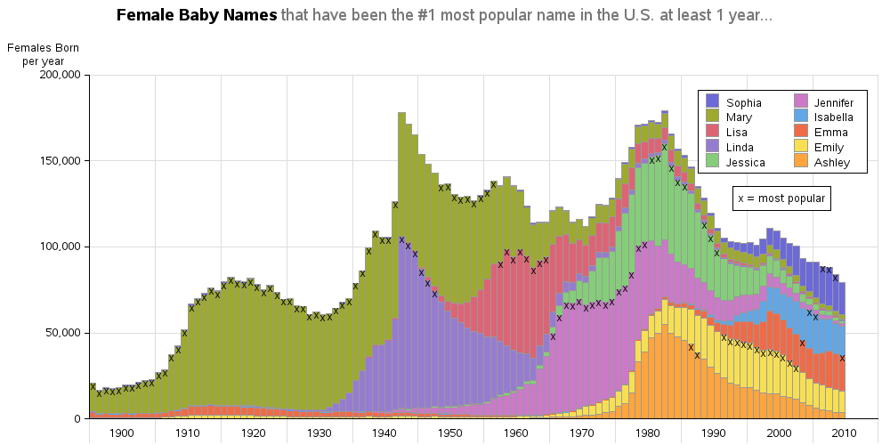 ASDASD First Name Statistics by