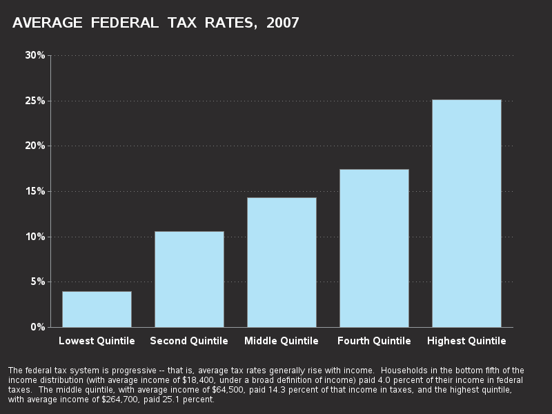 tax rates washington