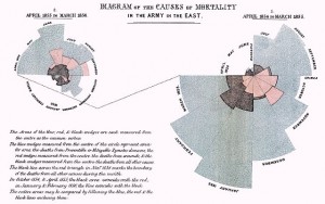 Coxcomb, Polar area or Nightingale rose diagram