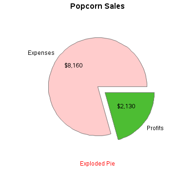 Sas Pie Chart Examples