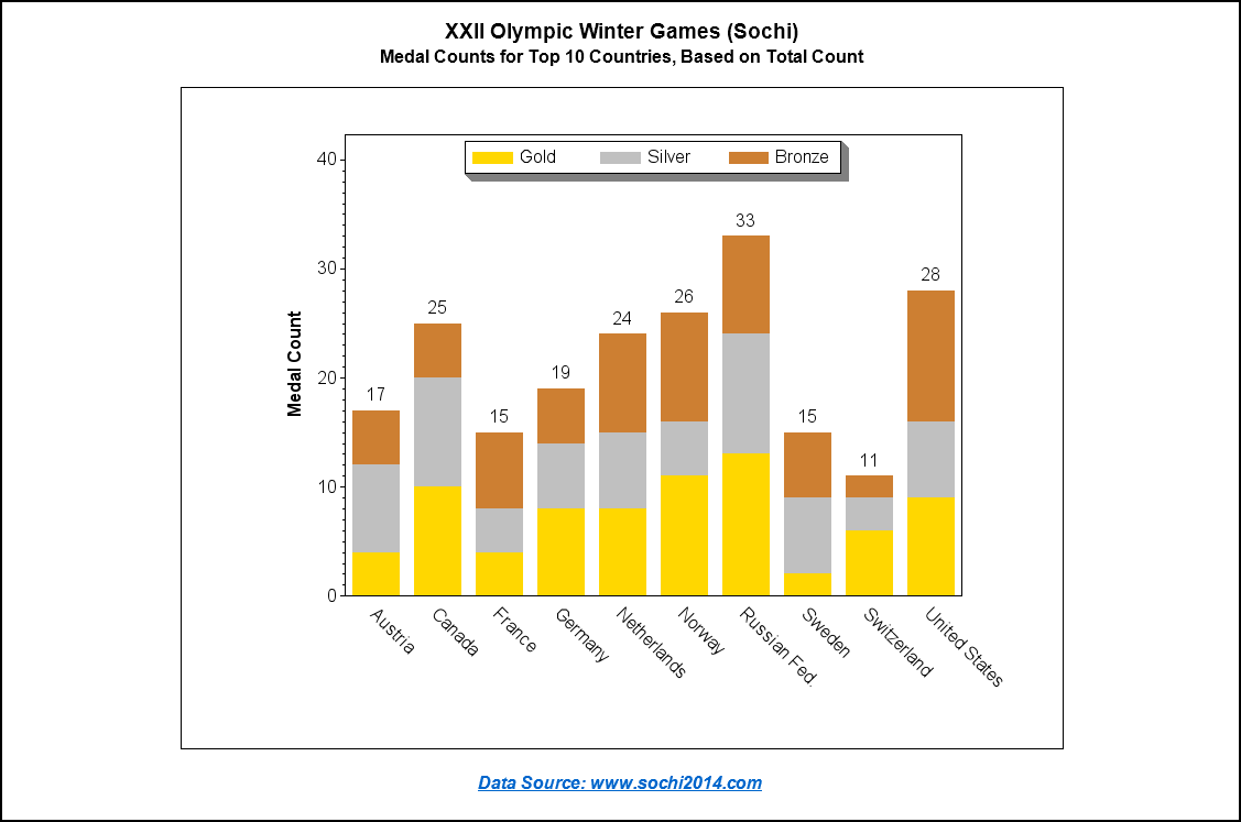 Sochi Olympic Medal Chart