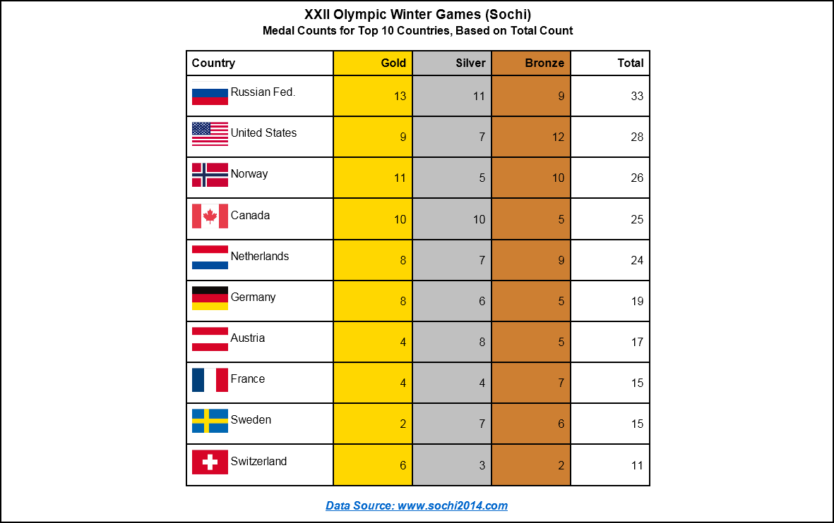 Olympic Medal Chart 2014