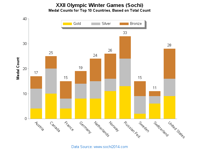 Olympic Graphs On Steroids The Sas Training Post