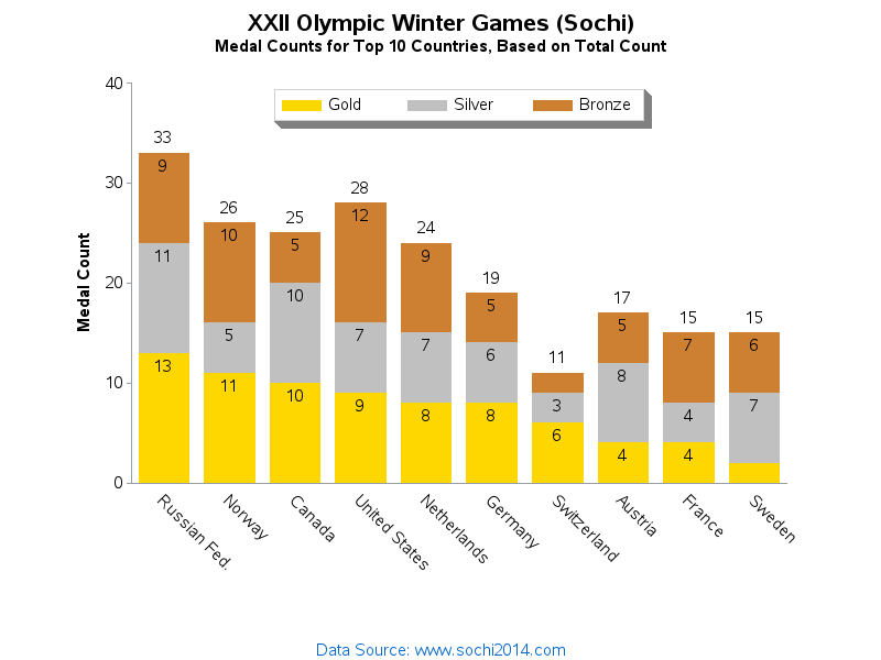 Olympic graphs on steroids! The SAS Training Post