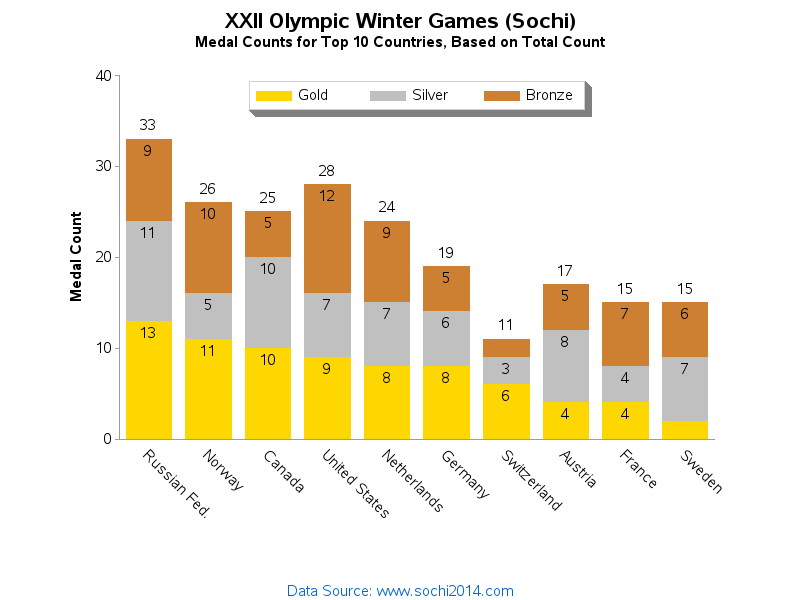 table statistics n The Olympic graphs Post  steroids! Training SAS  on