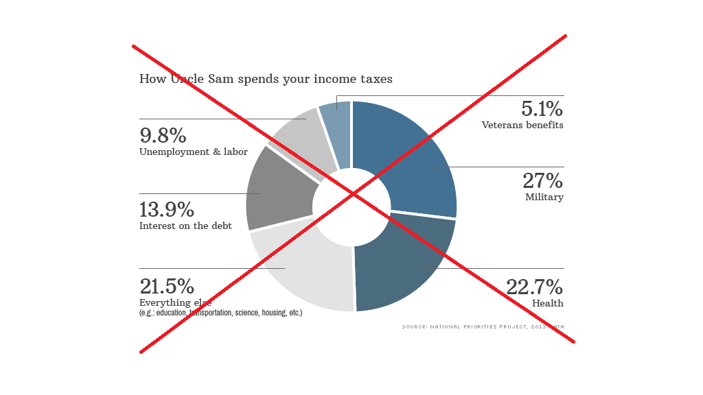 Tax Dollar Pie Chart
