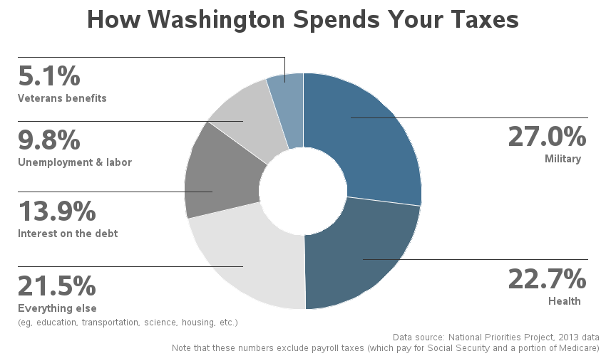 How Our Tax Dollars Are Spent Chart