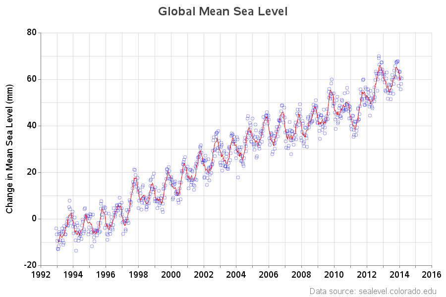 Global meaning. MSL-2008. Mean Sea Level over time.