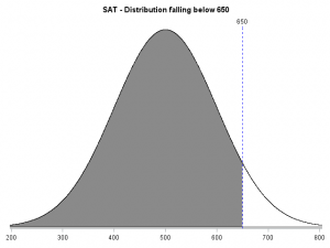 Producing normal density plots with shading | The SAS Training Post