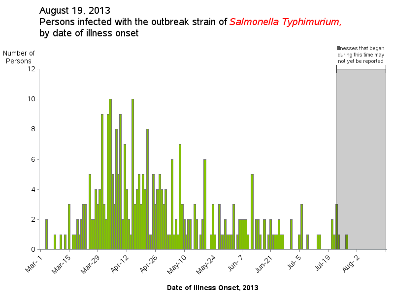 salmonella_epi_curve