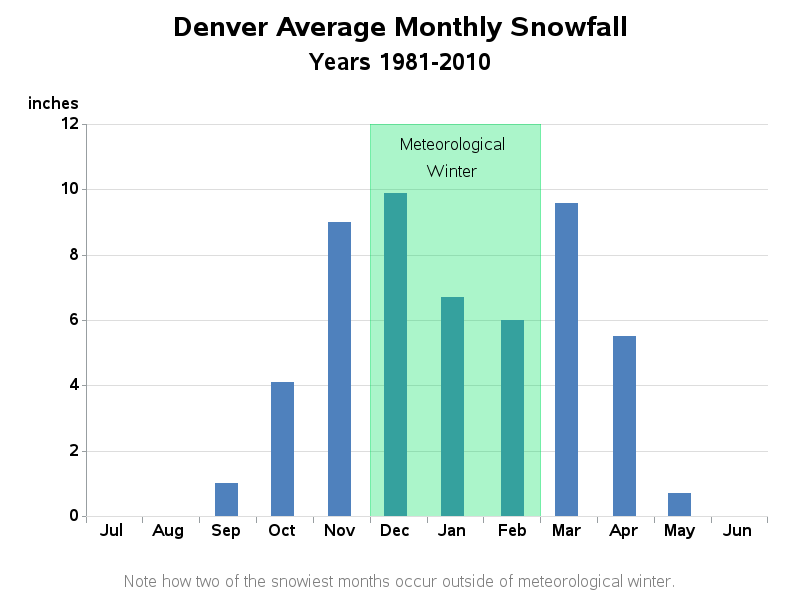 snowfall_barchart