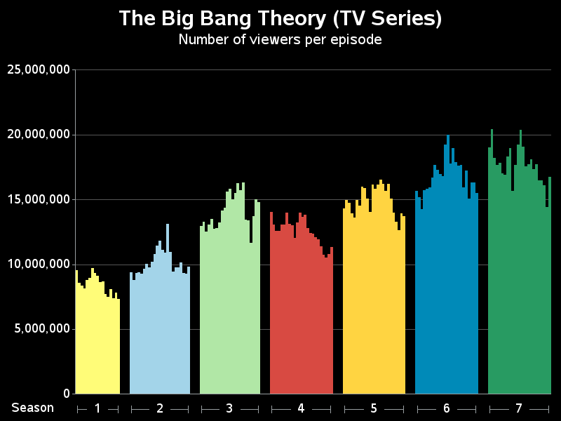 How Do 'The Big Bang Theory' Series Finale Ratings Rank All Time?