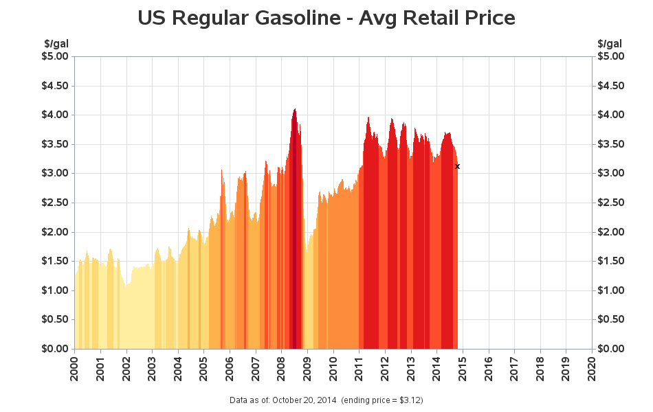 gasoline_prices_plot