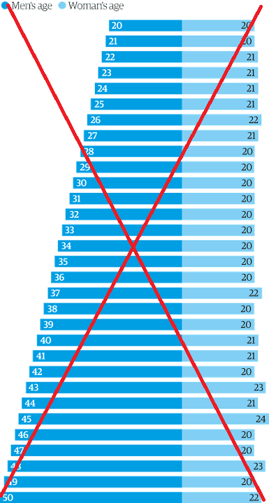 Dating rate