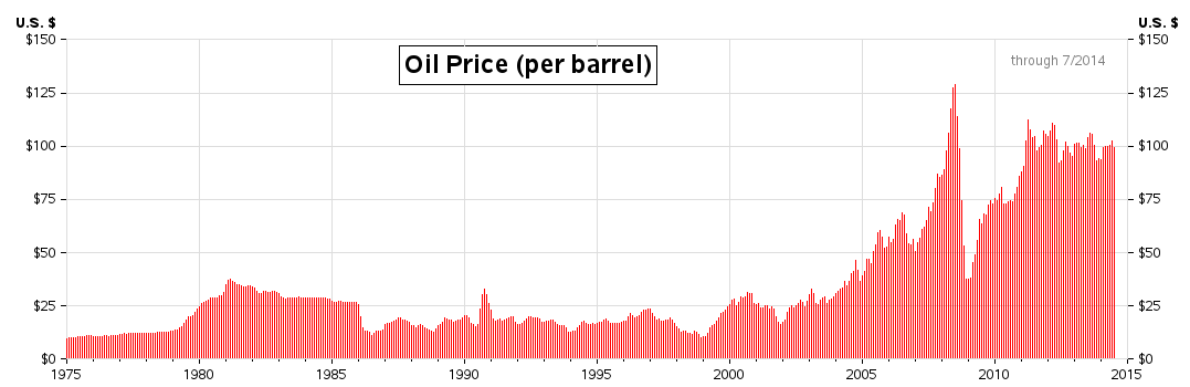 oil_prices