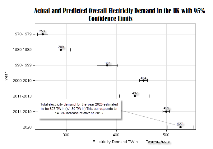 Actual and Predicted electricity demand in the UK