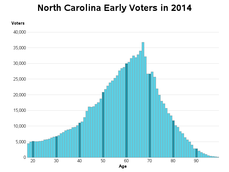 nc_early_voters_2014