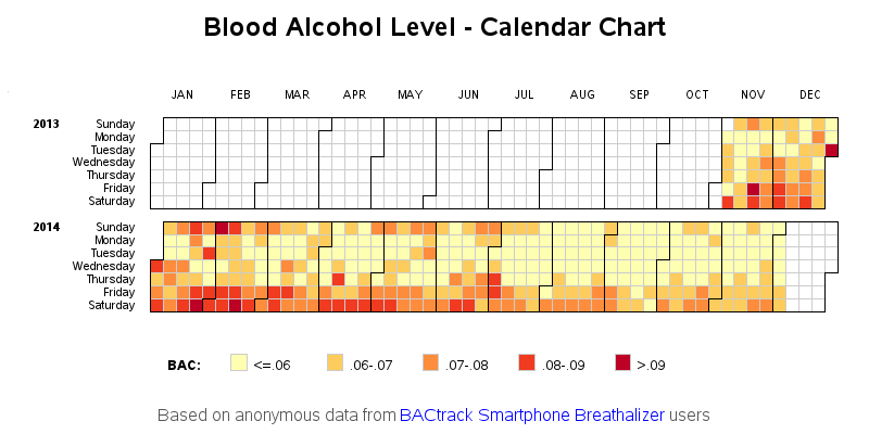 Bac Level Chart