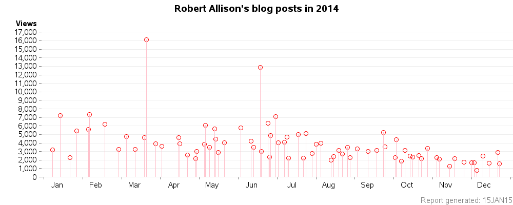blog_posts_2014_views