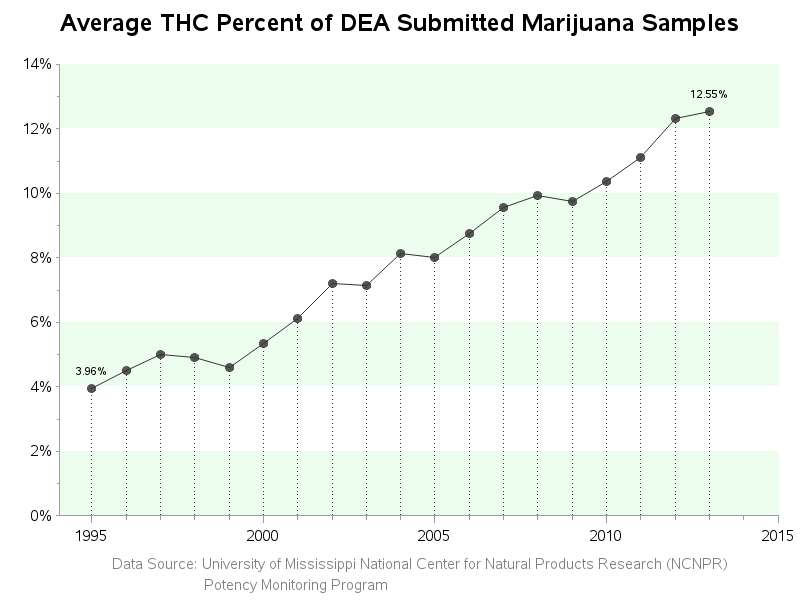 Weed Graph